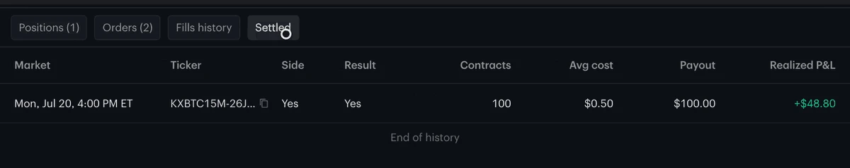 The blotter under the chart switching from Positions to Settled, which lists the 4:00 PM market that settled Yes with its payout and realized P&L.