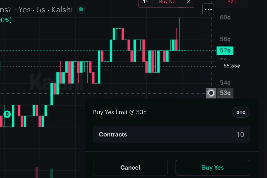 The + on the price chart’s axis at 53¢ opening a Buy Yes limit order, with 10 contracts typed in.
