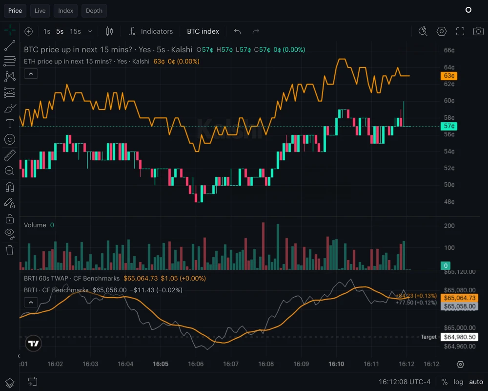 The BTC index cycling from a pane below volume to an overlay with a left-hand scale, then hidden and back to a pane. Compare symbol adds ETH’s 15m Yes prices to the trade chart.