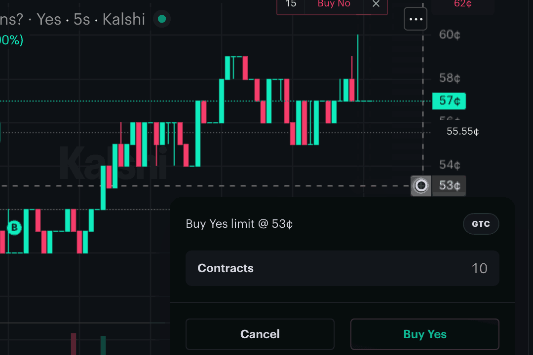 Clicking the + on the price chart's axis at 53¢ opens a Buy Yes limit order ticket, and 10 contracts are entered.