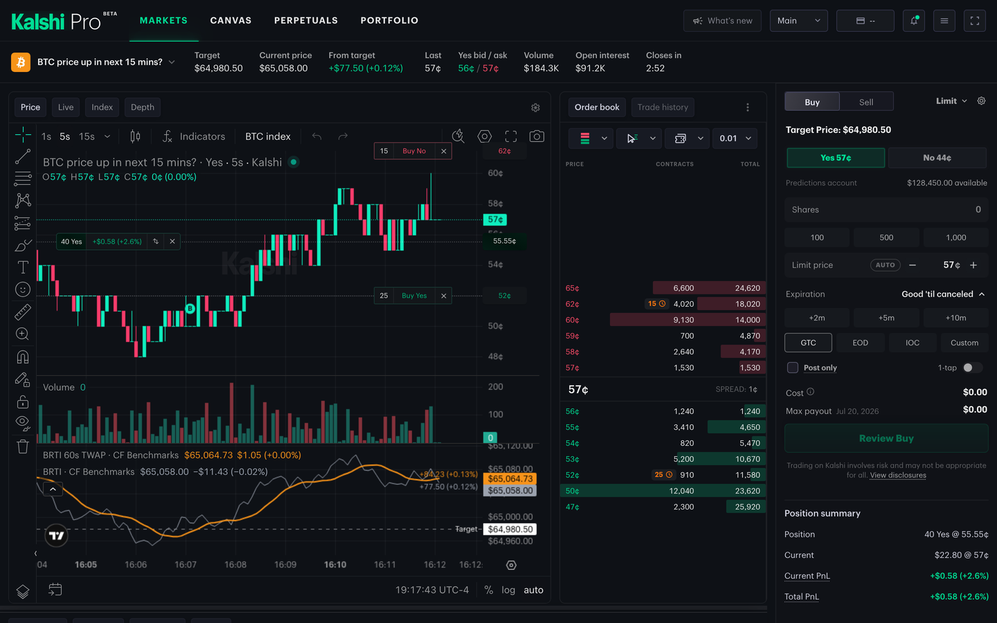 The 15-minute Bitcoin market page: the target, current price, distance from target, and countdown across the top, a price chart with a position and resting orders drawn on it, the order book, and the order panel.