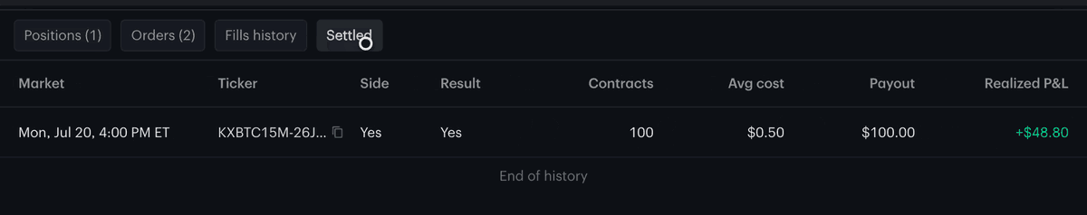 The blotter below the chart switches from Positions to Settled, which lists the 4:00 PM window that settled Yes with its payout and realized P&L.