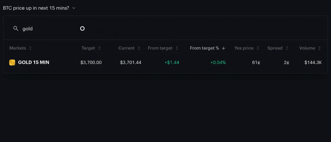 The 15-minute market picker: six series with target, current price, distance from target, Yes price, spread, and volume, sorted by distance from target and then searched for gold.
