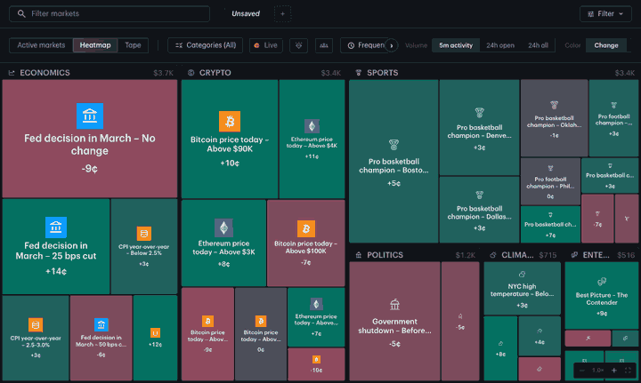 The Kalshi Pro Heatmap's Volume toggle switching from 5m activity to 24h open to 24h all: the board resizes at each step, and on 24h all a grey Bitcoin price today (96) tile appears in the Crypto block, rolling the day's 96 settled strikes into one tile sized by their volume.
