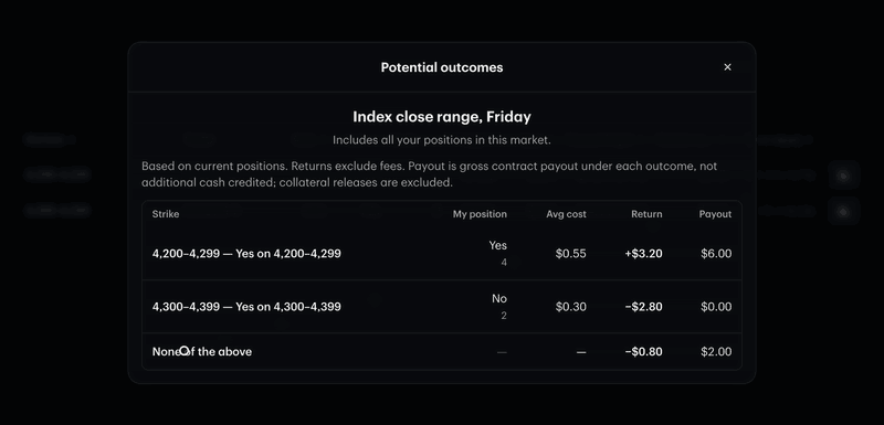 A close-up on two strikes held in an Index close range, Friday market in the canvas blotter (4,200-4,299 Yes for 4 contracts and 4,300-4,399 No for 2 contracts), zooming out as the pointer reaches one row's outcomes icon and clicks it; the potential outcomes table opens with the same two strikes plus a None of the above row, ending with the pointer resting on that row.