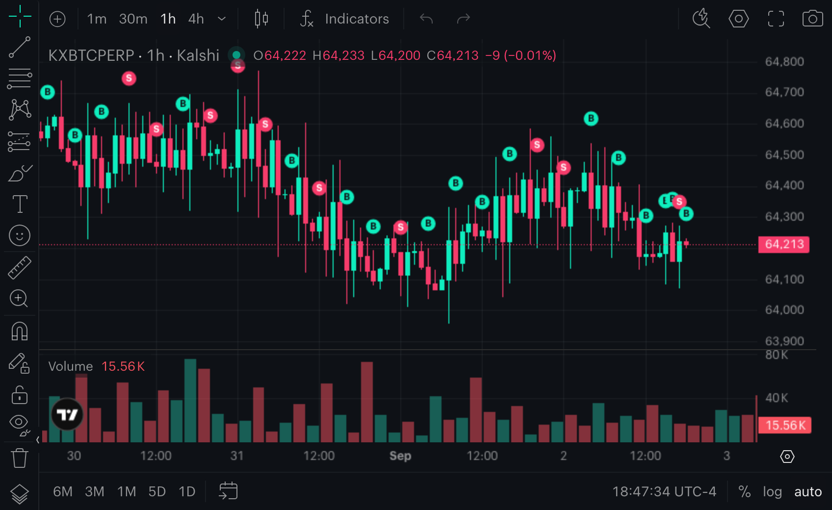 A Kalshi Pro Perpetuals BTC candlestick chart with green B and red S circular marks on the bars holding the trader's fills, alternating buys and sells as price drifts down and recovers over a multi-day 1-hour view.