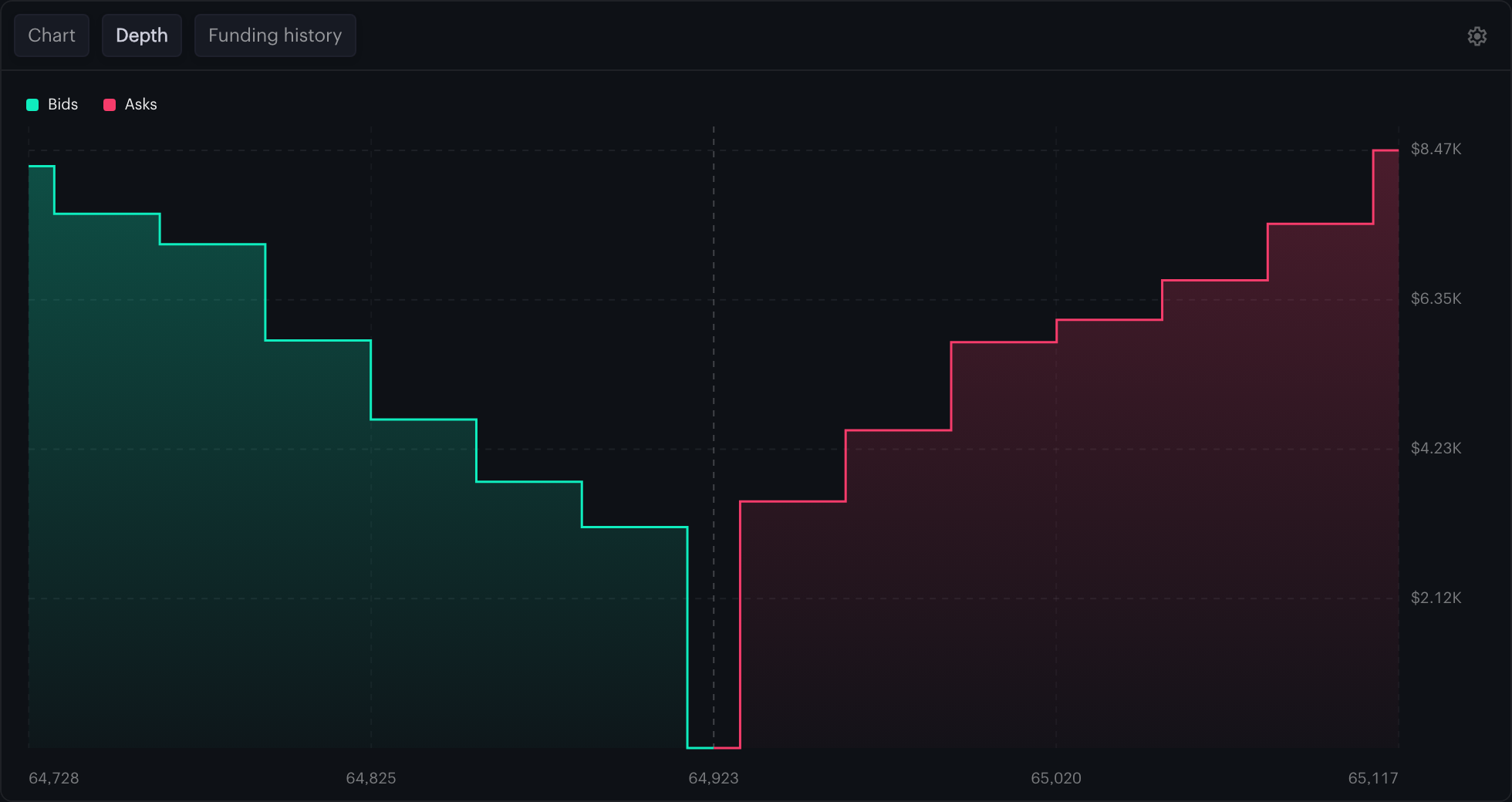 The Kalshi Pro Perpetuals chart panel's Depth tab, showing a green cumulative bid curve stepping down to the left of the mid price and a red cumulative ask curve stepping up to the right, with a Bids/Asks legend and dollar-denominated depth axis labels.